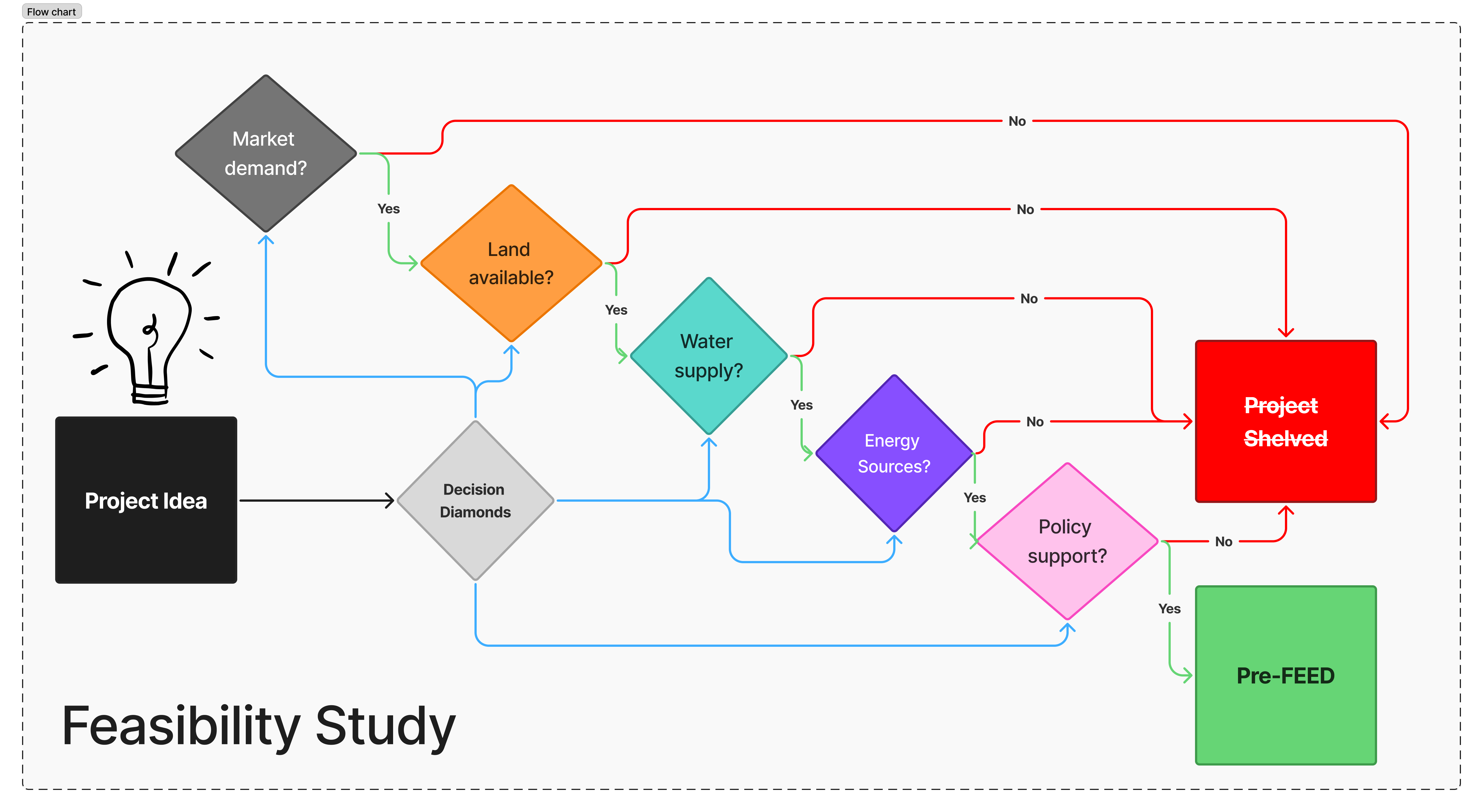 Five Critical Decision Points for P2X Project Feasibility