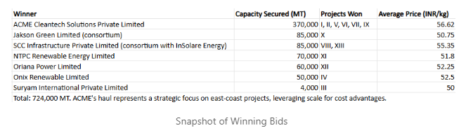 Snapshot of winning bids across SECI Mode-2A auctions