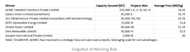 Snapshot of winning bids across SECI Mode-2A auctions