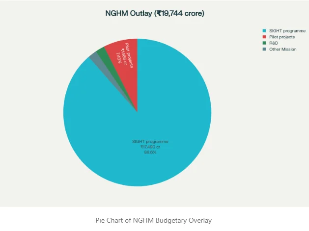 Pie chart of NGHM budgetary outlay