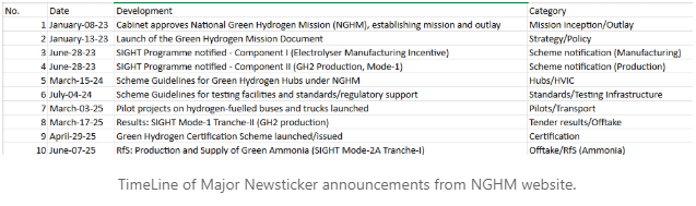 Timeline of NGHM milestones